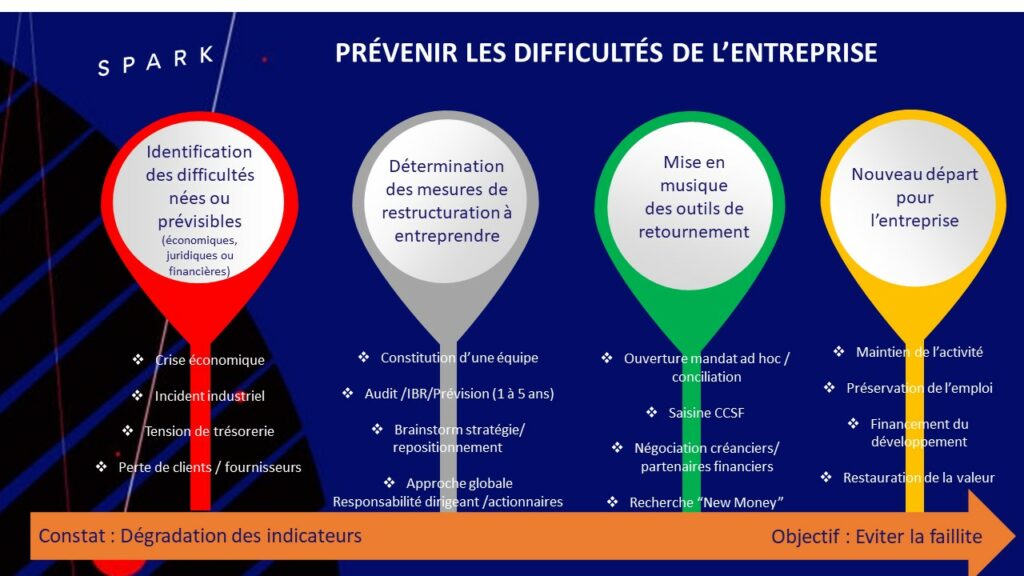 Restructuring : Prévenir les difficultés de l'entreprise en image